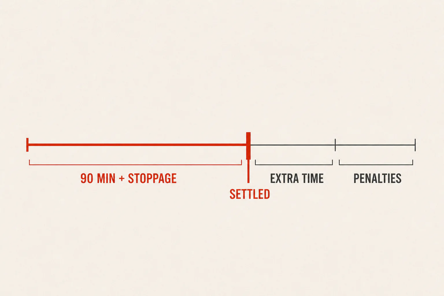 Timeline showing a standard double chance market settling after 90 minutes plus stoppage time, before extra time and penalties
