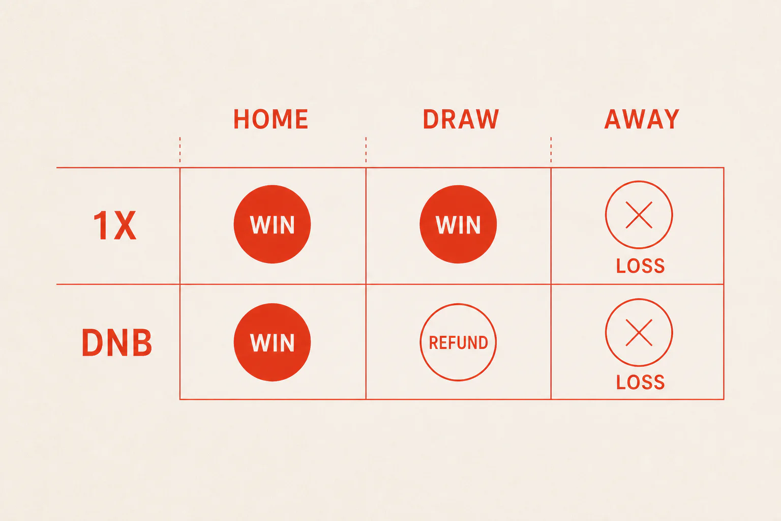 Settlement comparison showing that 1X wins on a home win or draw, while draw no bet refunds a draw; both lose on an away win